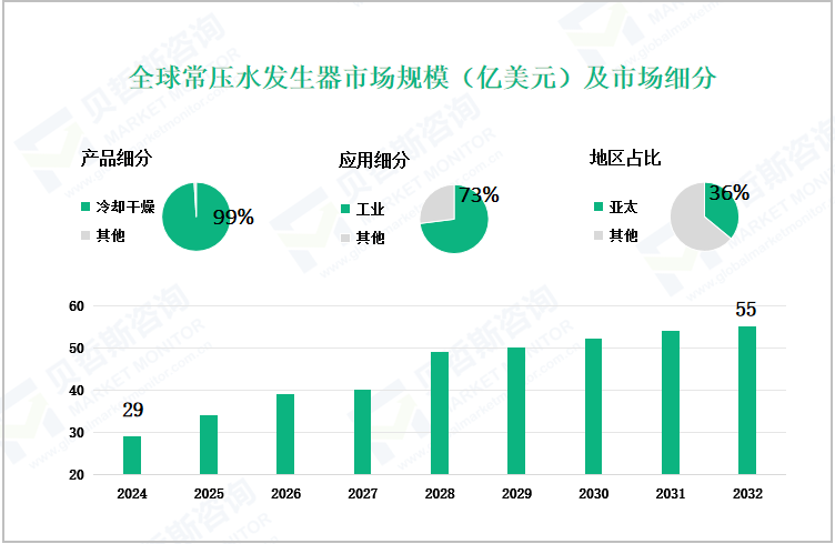 全球常压水发生器市场规模（亿美元）及市场细分