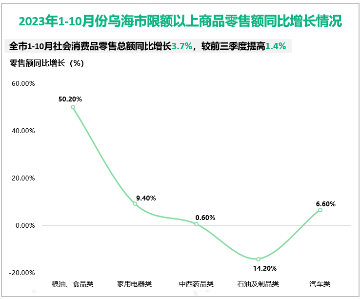 2023年1-10月份乌海市限额以上商品零售额同比增长情况