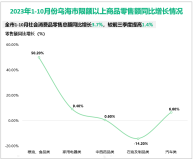 2023年1-10月乌海市规模以上工业增加值同比下降12.6%，较前三季度扩大0.7%