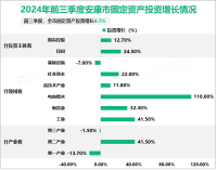 2024年前三季度安康市固定资产投资增长6.7%