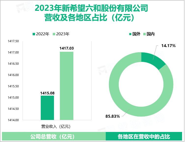 2023年新希望六和股份有限公司营收及各地区占比（亿元）