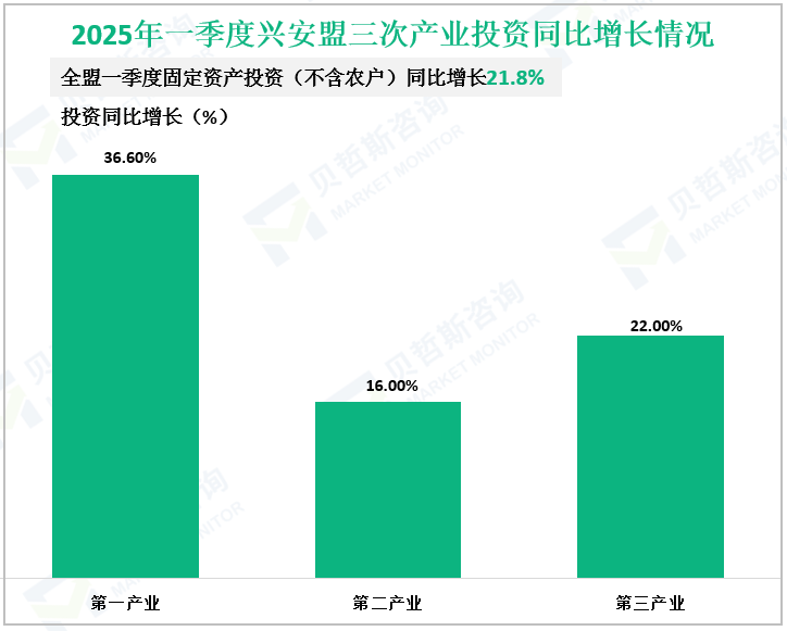 2025年一季度兴安盟三次产业投资同比增长情况