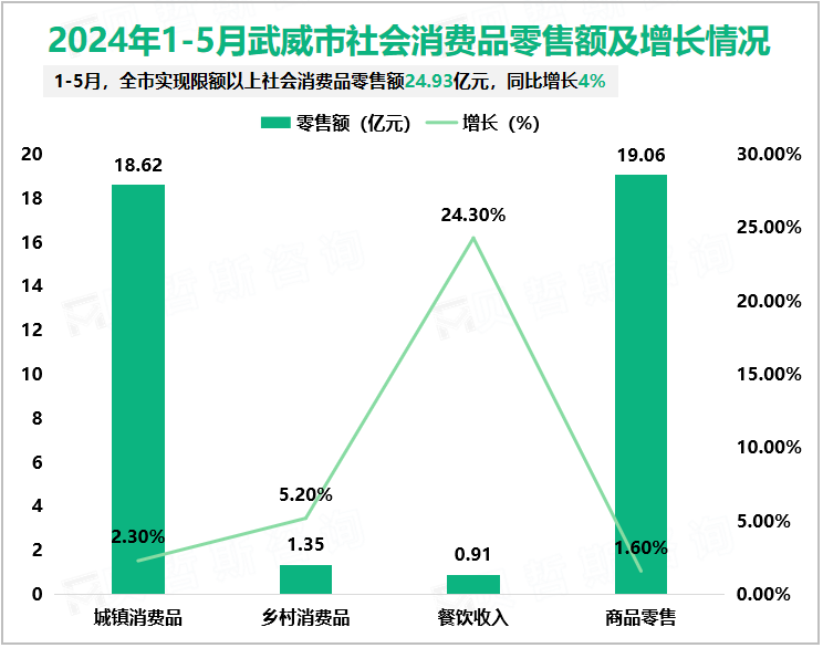 2024年1-5月武威市社会消费品零售额及增长情况