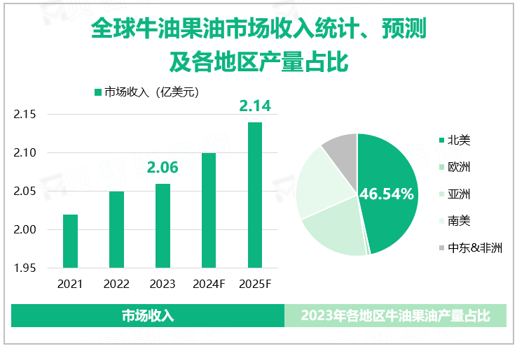 全球牛油果油市场收入统计、预测及各地区产量占比