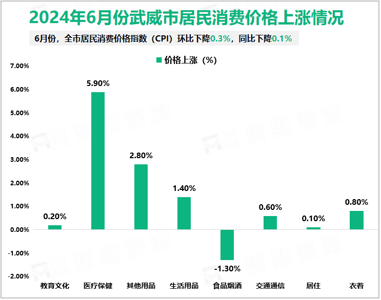 2024年6月份武威市居民消费价格上涨情况