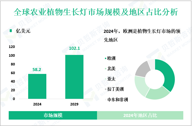 全球农业植物生长灯市场规模及地区占比分析