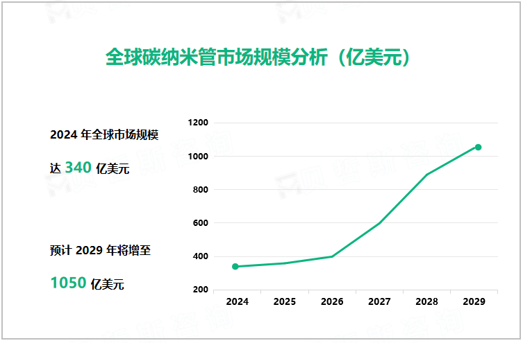 全球碳纳米管市场规模分析（亿美元）