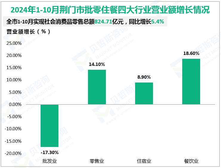 2024年1-10月荆门市批零住餐四大行业营业额增长情况