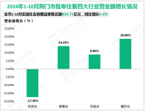 2024年1-10月荆门市实现社会消费品零售总额824.71亿元，同比增长5.4%