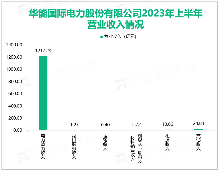 华能国际电力股份有限公司2023年上半年营业收入情况