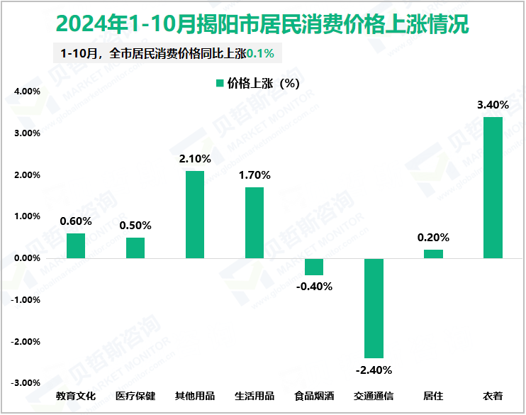 2024年1-10月揭阳市居民消费价格上涨情况