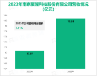 南京聚隆致力于成为国际一流的新材料企业，其营收在2023年为18.28亿元