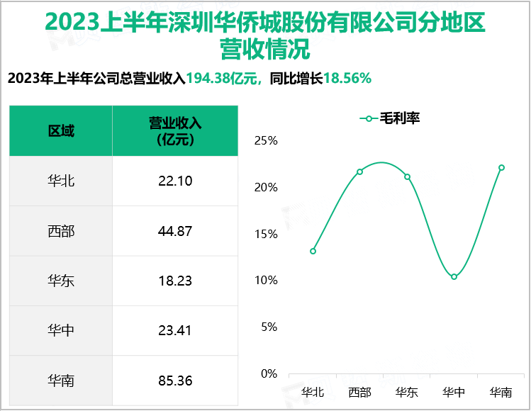 2023上半年深圳华侨城股份有限公司分地区营收情况