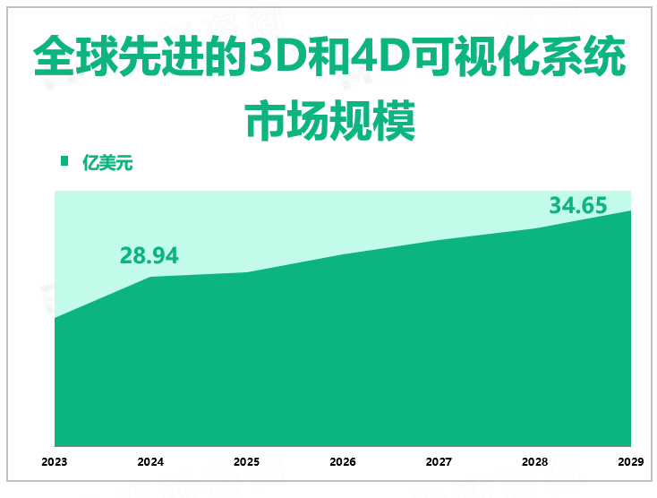 全球先进的3D和4D可视化系统市场规模