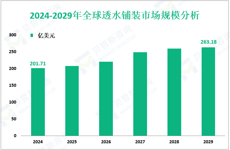 2024-2029年全球透水铺装市场规模分析