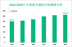 透水铺装增量市场：2024-2029年全球市场规模将增长61.47亿美元