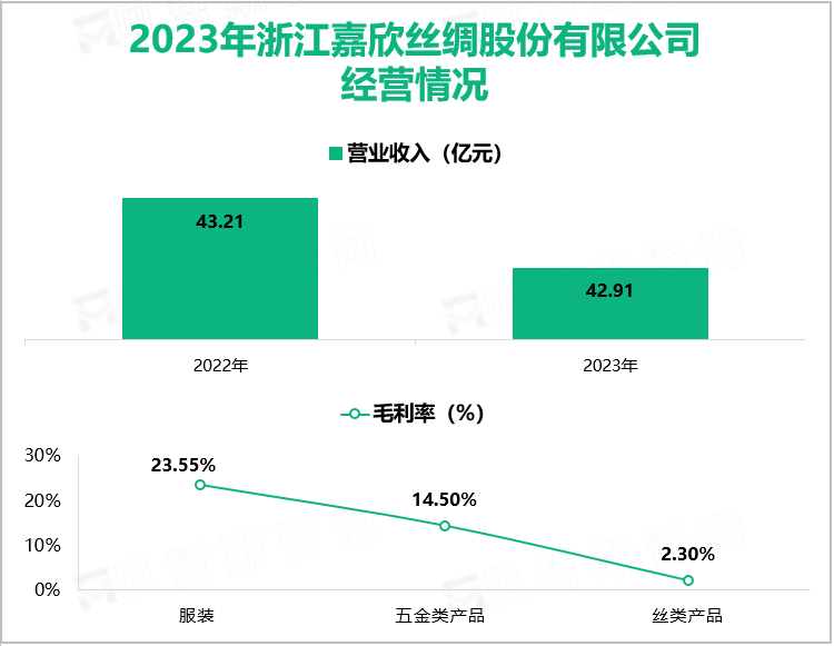 2023年浙江嘉欣丝绸股份有限公司经营情况