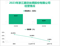 嘉欣丝绸从事进出口贸易近四十年，其营收在2023年为42.91亿元

