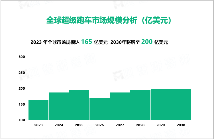 全球超级跑车市场规模分析（亿美元） 