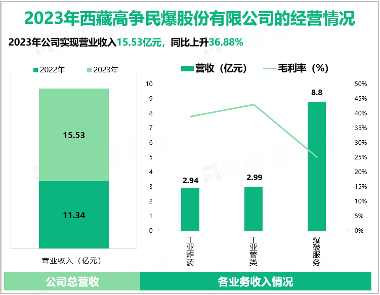 2023年西藏高争民爆股份有限公司的经营情况