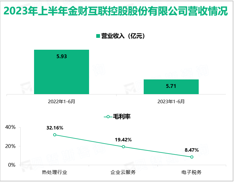 2023年上半年金财互联控股股份有限公司营收情况