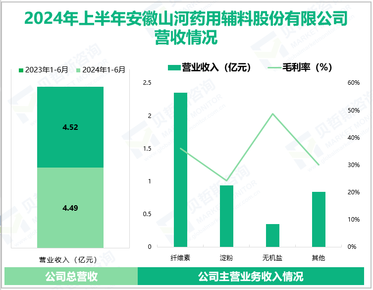 2024年上半年安徽山河药用辅料股份有限公司营收情况
