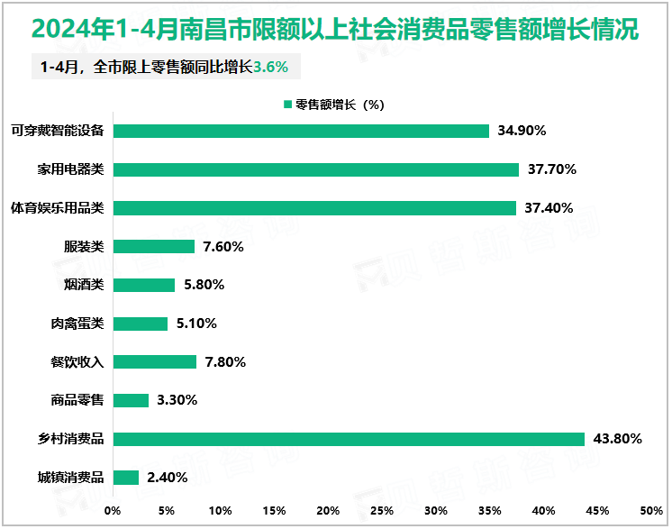 2024年1-4月南昌市限额以上社会消费品零售额增长情况