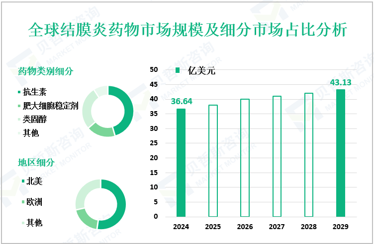 全球结膜炎药物市场规模及细分市场占比分析
