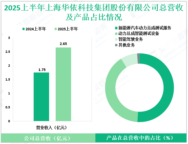 2025上半年上海华依科技集团股份有限公司总营收及产品占比情况