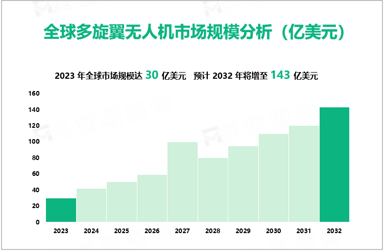 全球多旋翼无人机市场规模分析（亿美元）