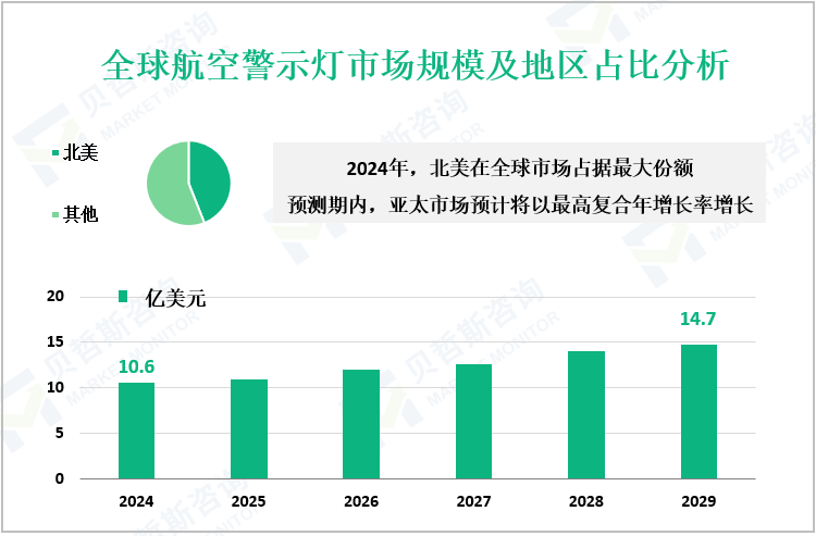 全球航空警示灯市场规模及地区占比分析