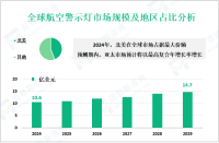 航空警示灯行业现状：2024年全球市场规模为10.6亿美元
