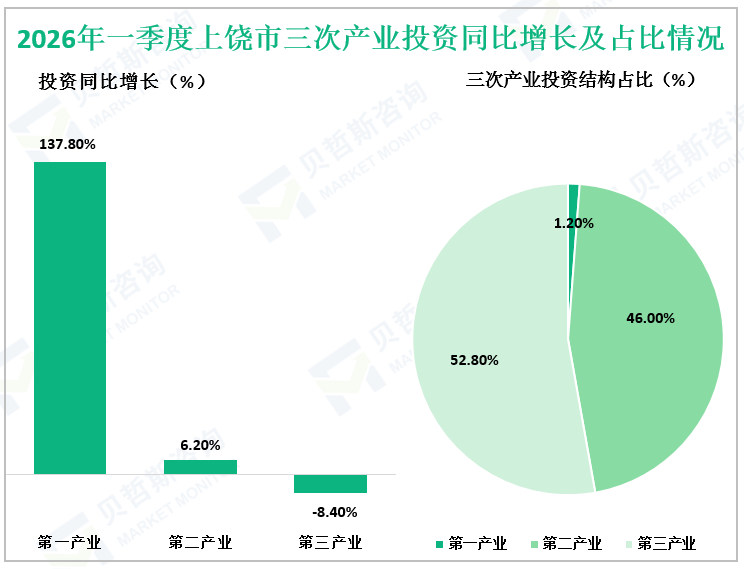 2026年一季度上饶市三次产业投资同比增长及占比情况