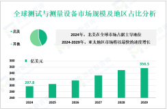 测试与测量设备行业现状：2024年全球市场规模为297.8亿美元