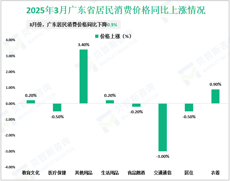 2025年3月广东省居民消费价格同比上涨情况