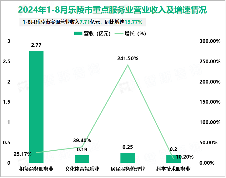 2024年1-8月乐陵市重点服务业营业收入及增速情况