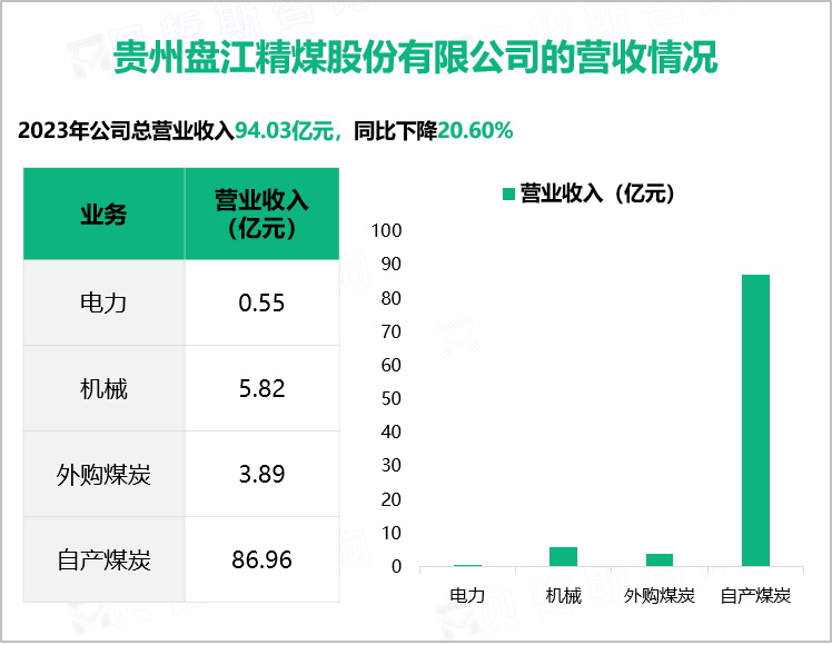 贵州盘江精煤股份有限公司的营收情况