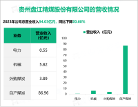 盘江股份作为贵州能源集团旗下的核心上市企业，其营收在2023年达到94.03亿元

