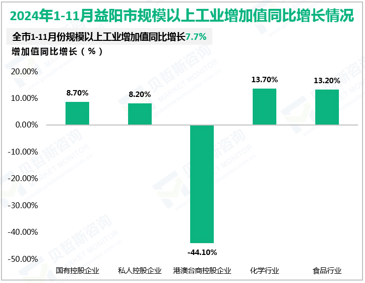 2024年1-11月益阳市规模以上工业增加值同比增长情况