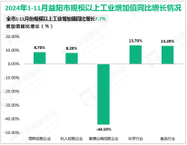 2024年1-11月益阳市规模以上工业增加值同比增长7.7%