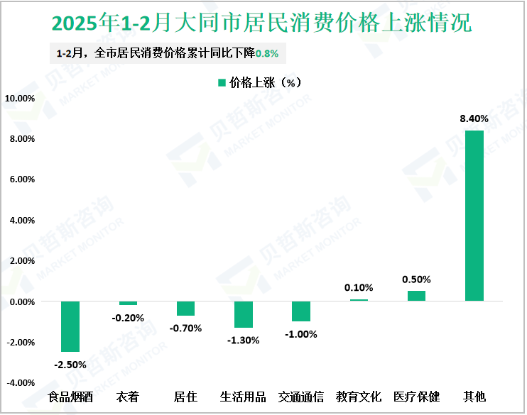 2025年1-2月大同市居民消费价格上涨情况