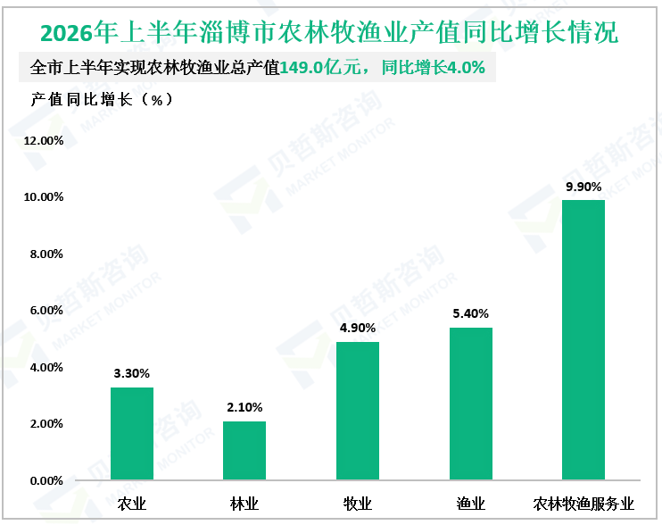 2026年上半年淄博市农林牧渔业产值同比增长情况