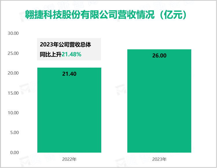 翱捷科技股份有限公司营收情况（亿元）