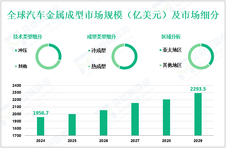 全球汽车金属成型市场规模（亿美元）及市场细分