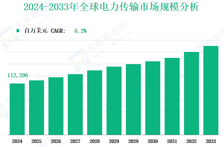 2024-2033年全球电力传输市场规模分析