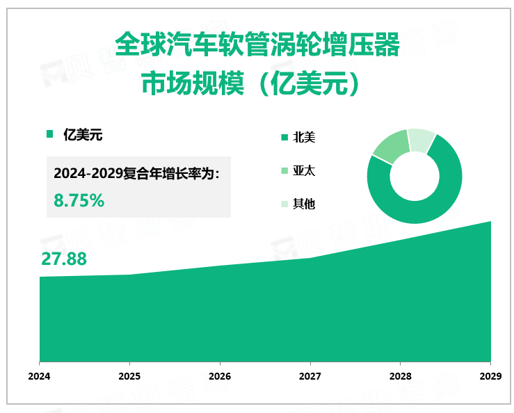 全球汽车软管涡轮增压器 市场规模（亿美元）