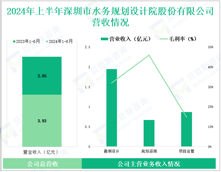 2024年上半年深圳市水务规划设计院股份有限公司营收情况