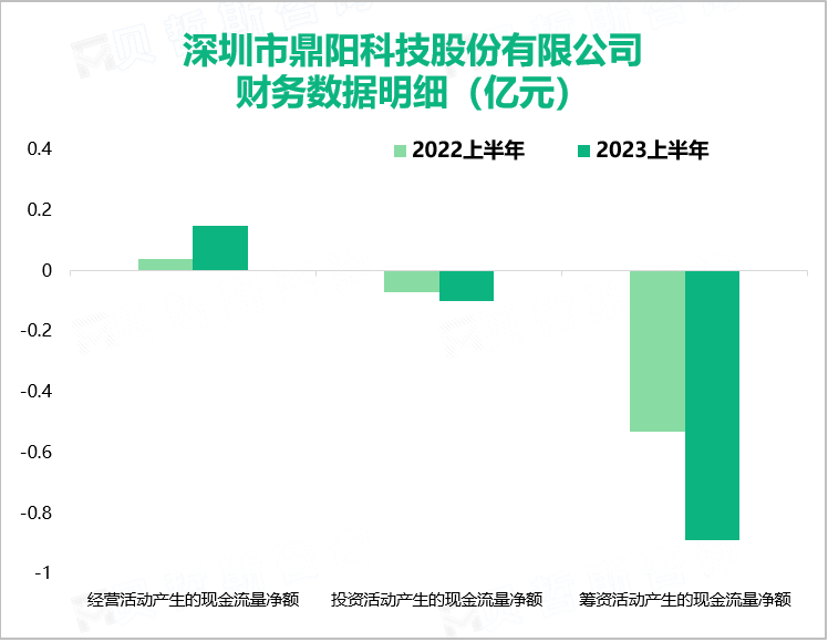 深圳市鼎阳科技股份有限公司财务数据明细（亿元）