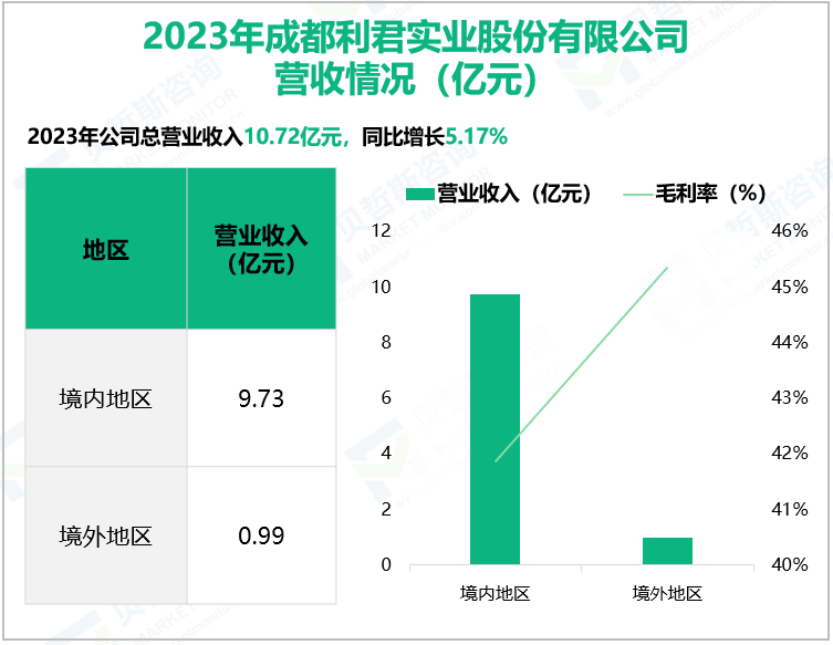 2023年成都利君实业股份有限公司营收情况(亿元)