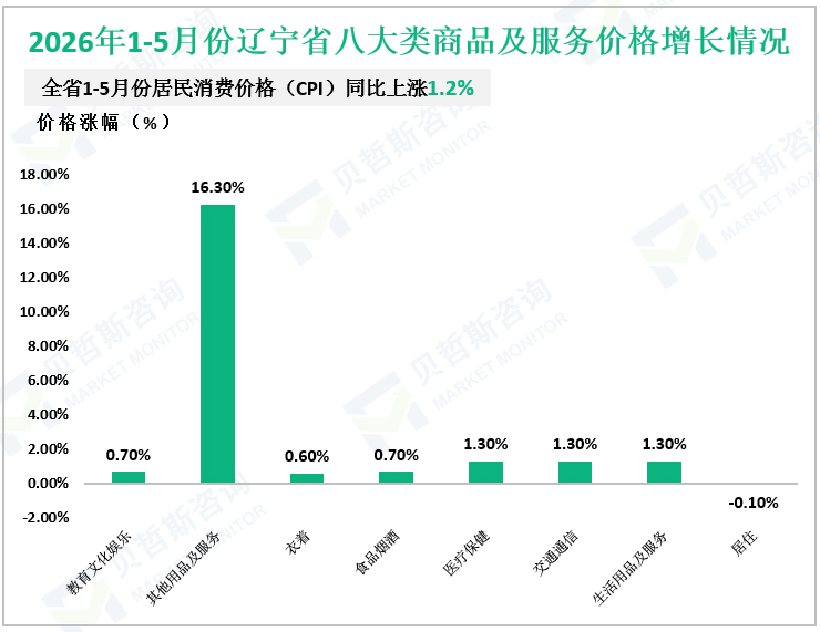 2026年1-5月份辽宁省八大类商品及服务价格增长情况